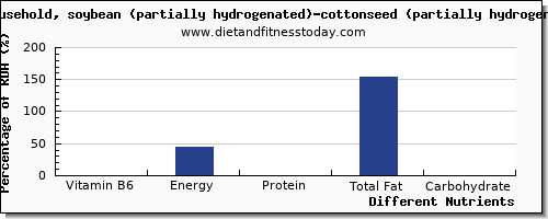 chart to show highest vitamin b6 in shortening per 100g